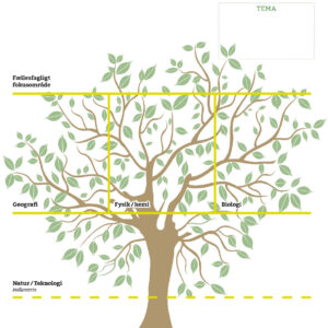 progressionstræ plakat til at arbejde med sammenhænge og overgange i naturfag