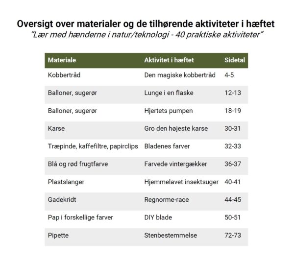 Oversigt over materialer og de tilhørende aktiviteter i hæftet